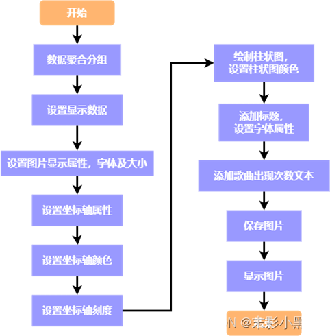 歌曲出现次数 TOP10 的流程图