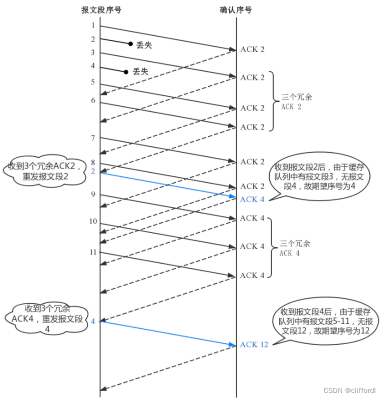 快速重传时序