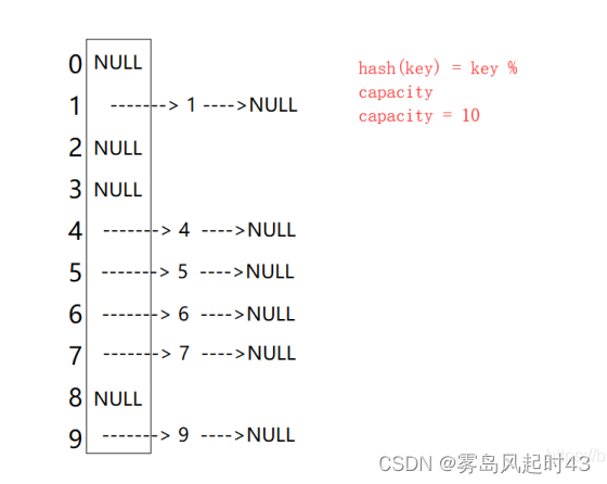 Map和Set（图和集合）及哈希表 （哈希冲突的解决）