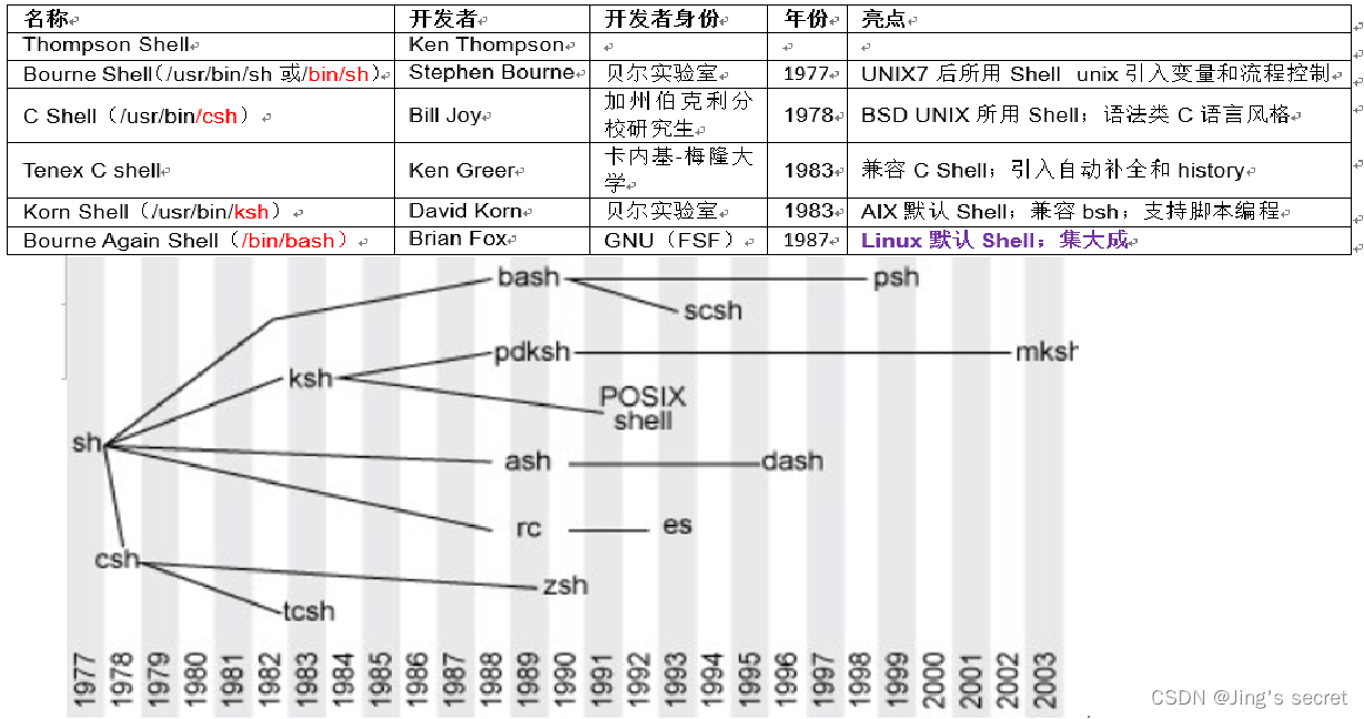 3.3 Linux shell命令（权限、输入输出）