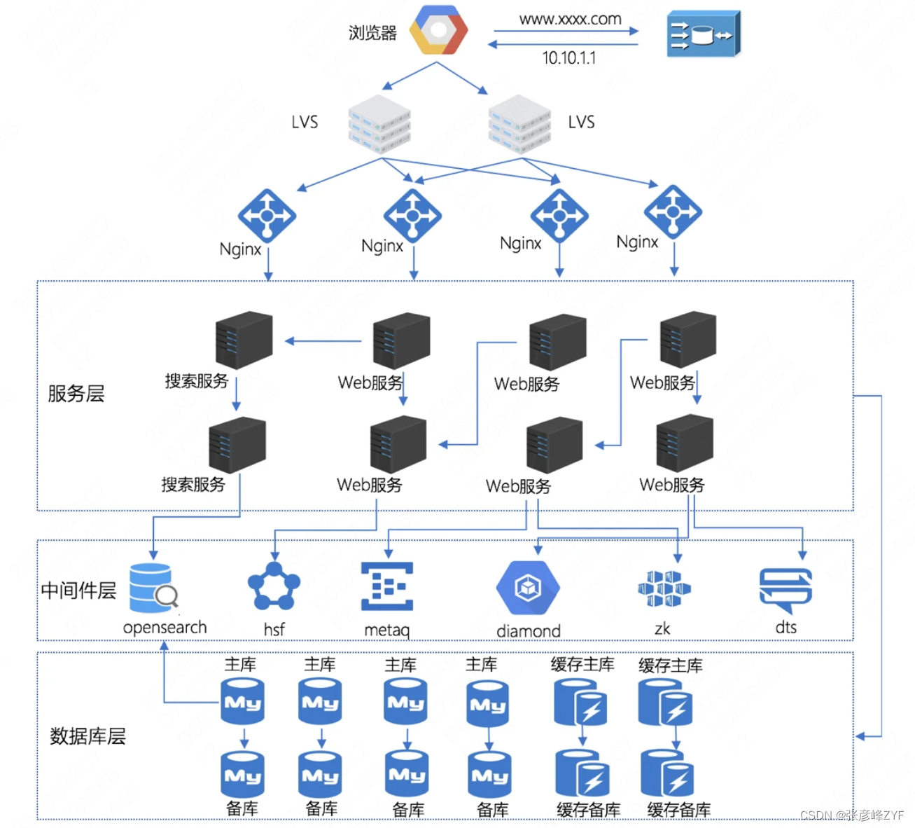 从风控系统看架构设计原型图分析