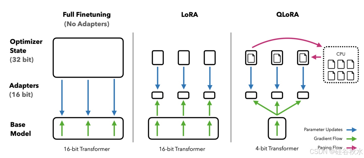 论文笔记]QLoRA: Efficient Finetuning of Quantized LLMs-CSDN博客