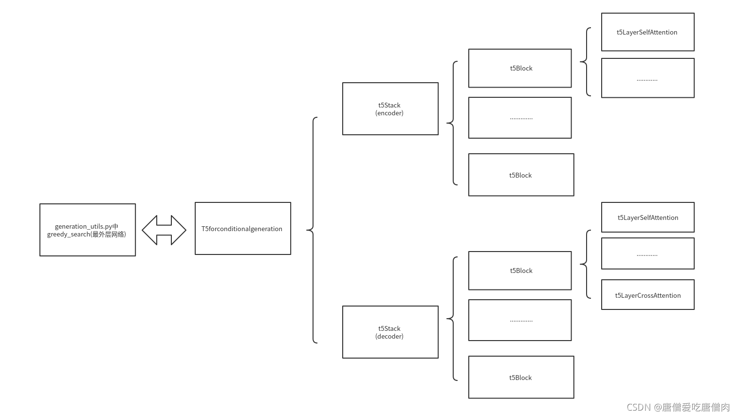 模型整体的框架结构图