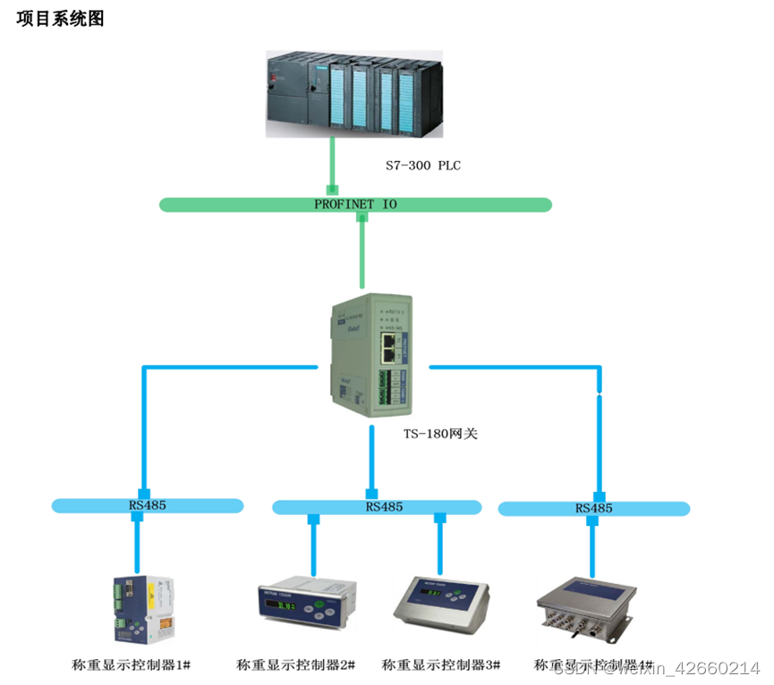 MODBUS转PROFINET网关TS-180连接西门子PLC和工业称重仪表