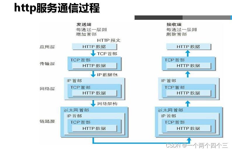 http服务通信过程1