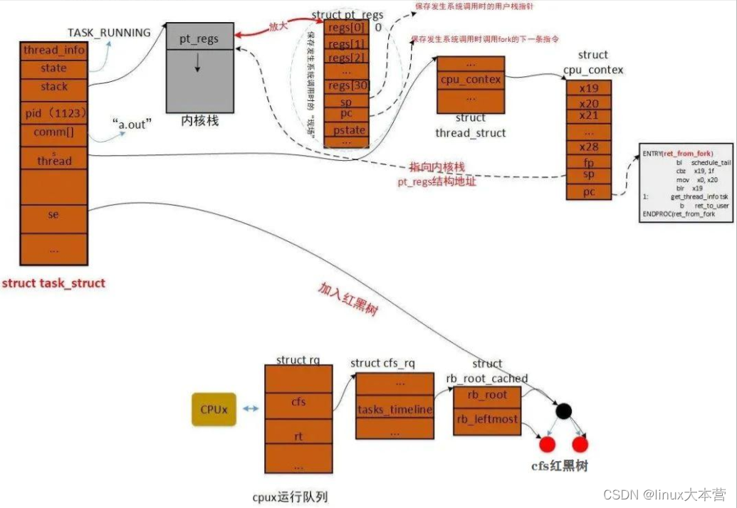 剖析Linux内核—fork背后隐藏的技术细节