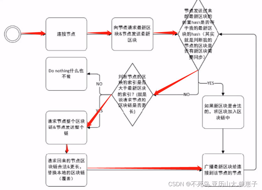 区块链（3）：区块链去中心化