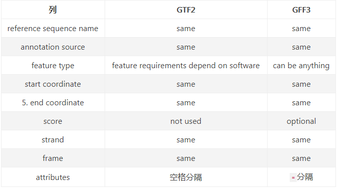 gtf与gff3文件【格式】【转换】_gff3转换gtf-CSDN博客