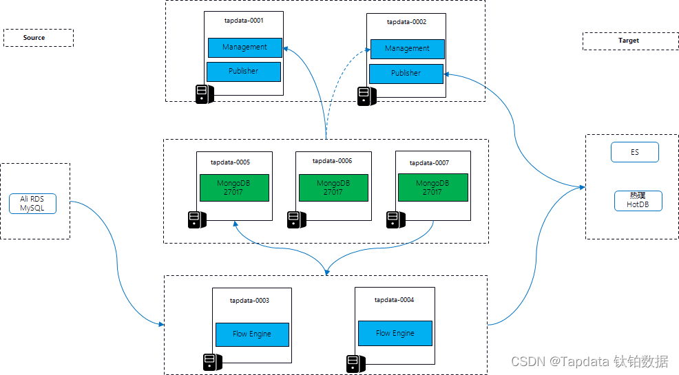 Diagram of Architecture Deployment