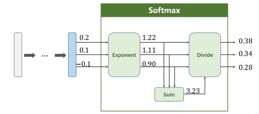 《PyTorch深度学习实践》P9多分类问题(softmax)_pytorch nn.linear softmax-CSDN博客