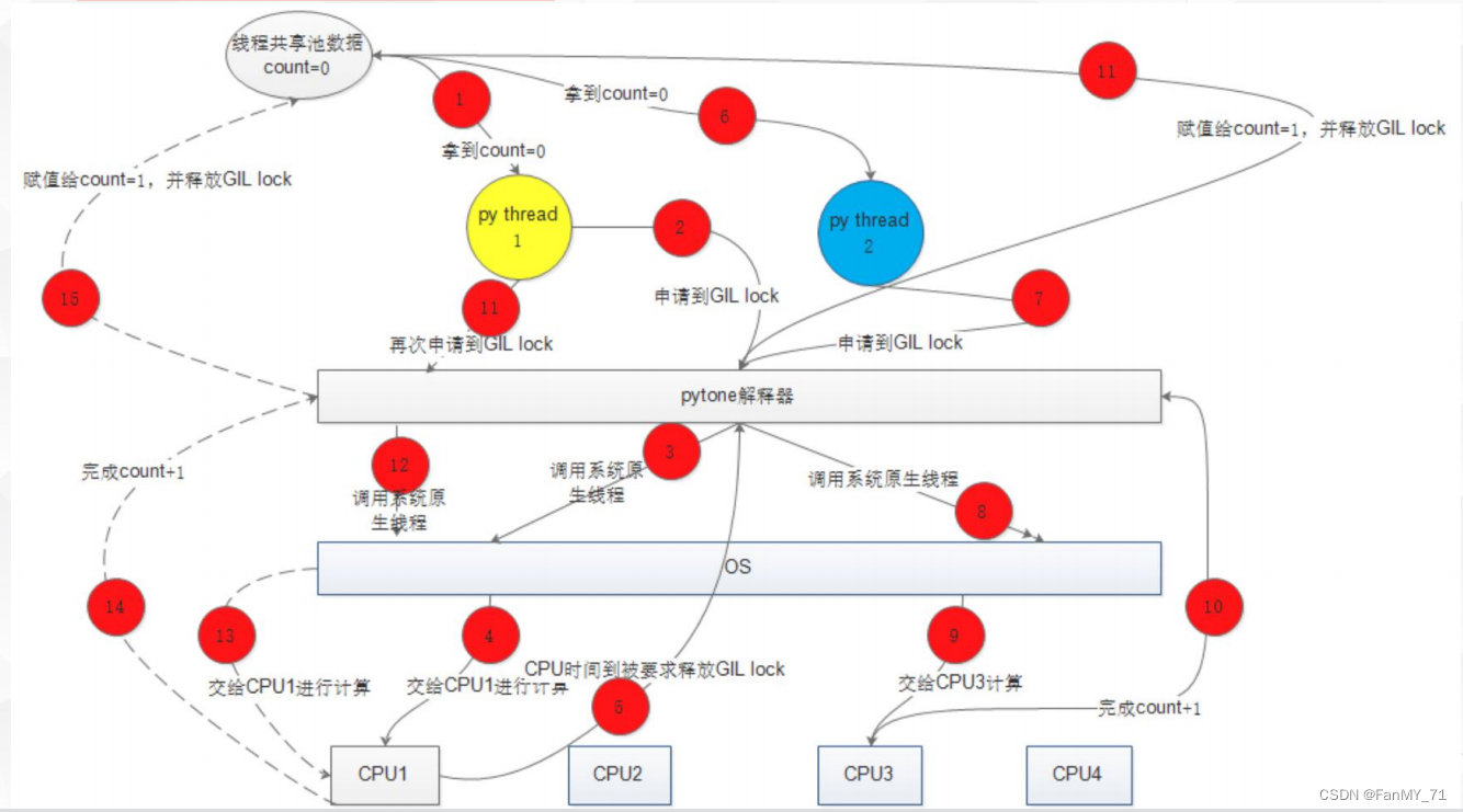 【精选】[python]十九、进程、线程和协程_主进程创建信号量、创建子线程、然后进入阻塞状态,输出提示信息,等待子线程运行结-CSDN博客