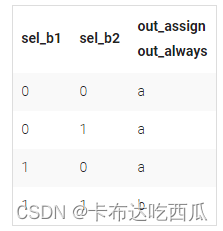 Verilog刷题[hdlbits] ：Always if