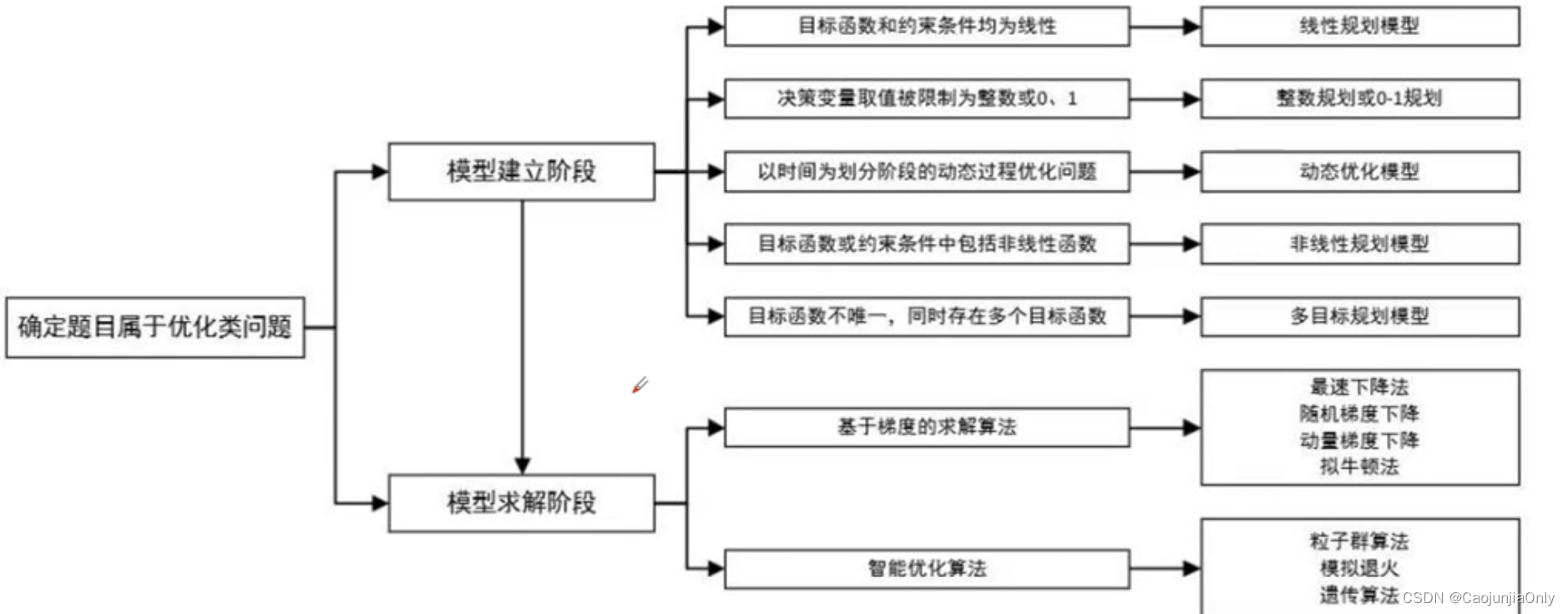 【数学建模竞赛】各类题型及解题方案