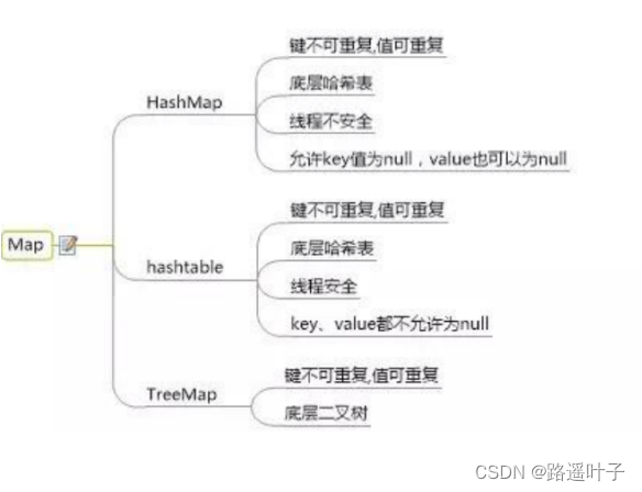 【Java集合面试宝典】HashMap的put流程和特性？HashMap的扩容机制?原理— day08