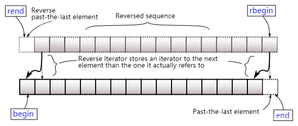 C/C++编程:浅谈reverse_iterator的base()函数_c++ base()-CSDN博客