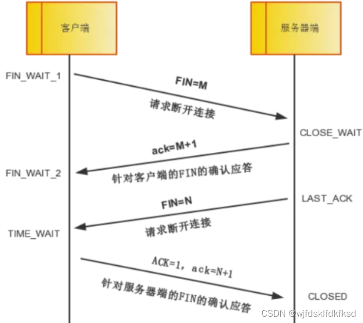 TCP报文结构以及三次握手以及四次握手