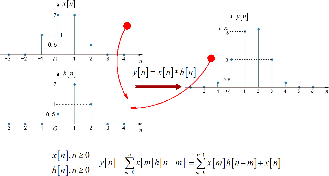 ▲ 图1.1.2 两个序列卷积