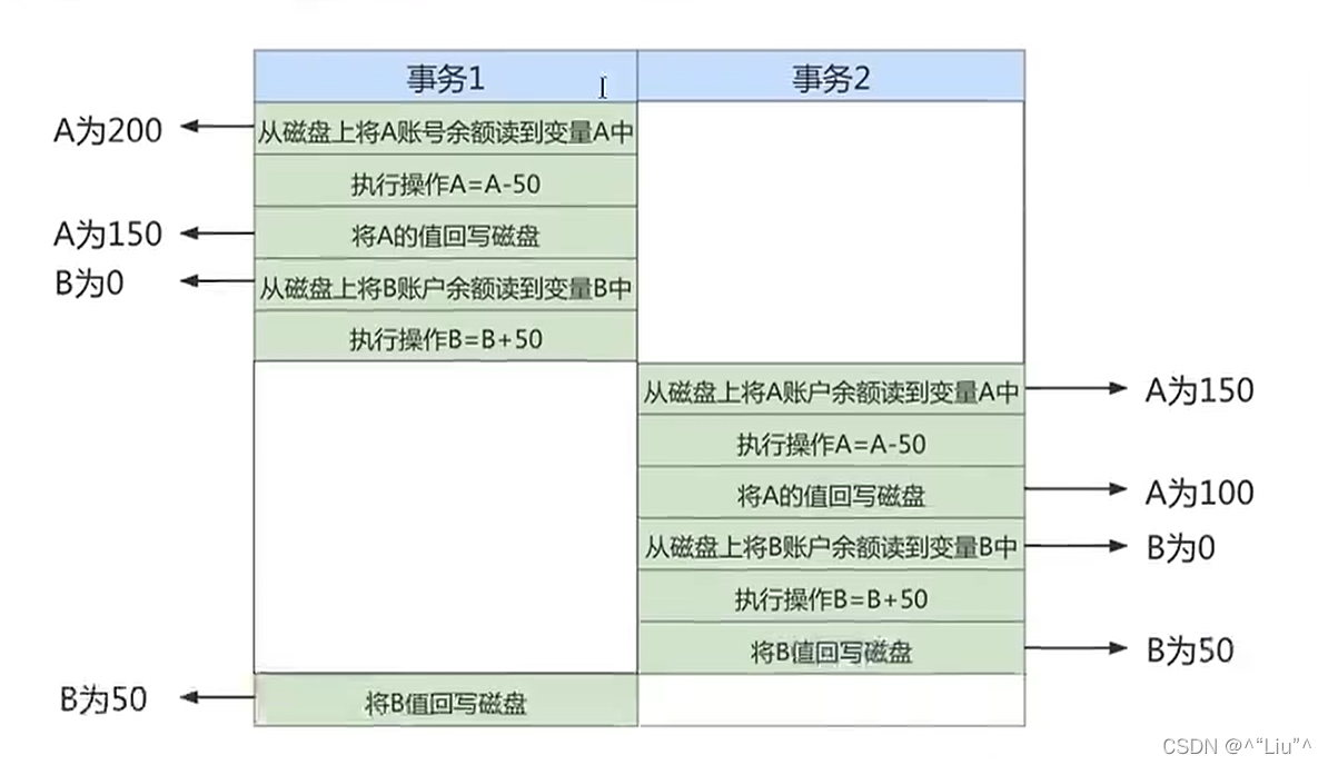 摘自尚硅谷宋红康老师的课