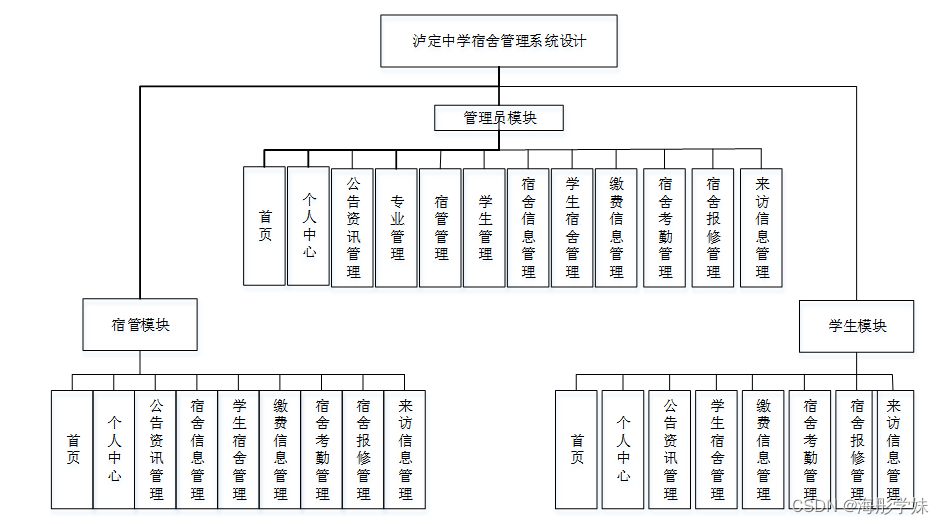 宿舍管理系统设计(程序 lw)_java简单学生宿舍管理系统界面-csdn博客