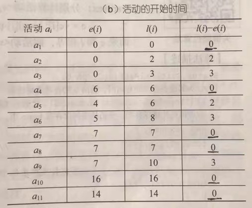 关键路径（AOE网）