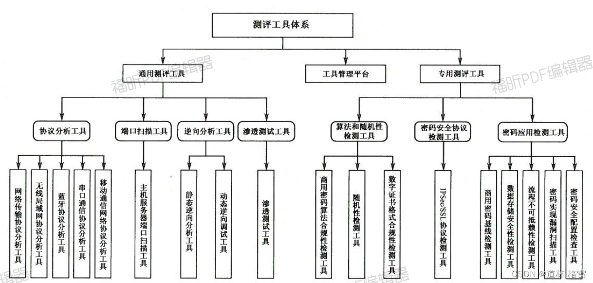 《商用密码应用与安全性评估》第四章密码应用安全性评估实施要点4.5密码应用安全性评估测评工具