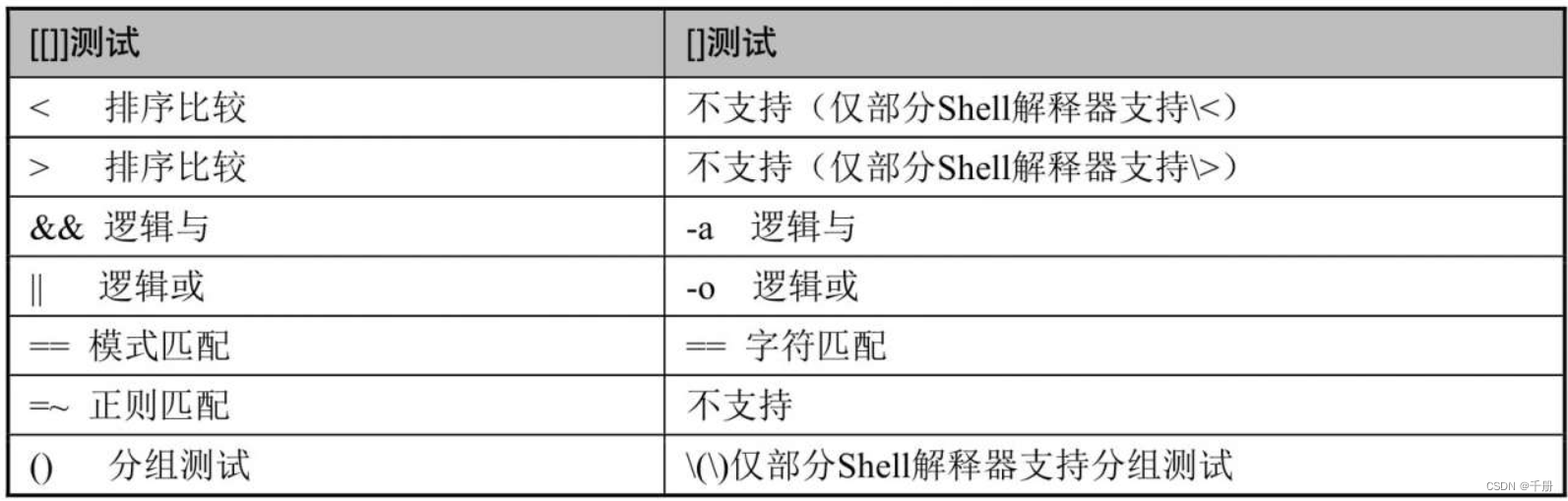 shell脚本的条件判断3：探究[[]]和[]的区别