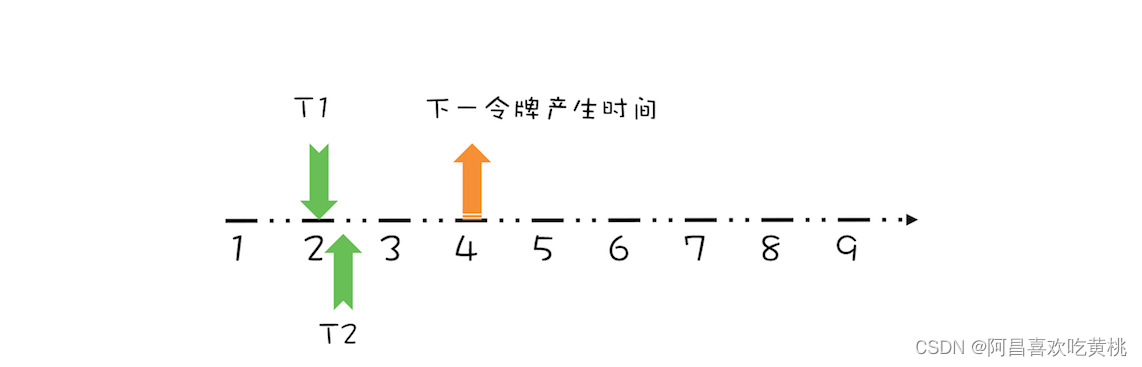 线程 T2 请求令牌示意图