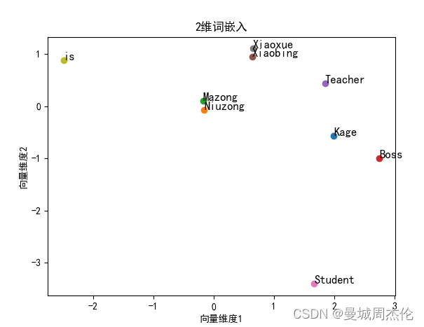 自然语言处理: 第二章Word2Vec