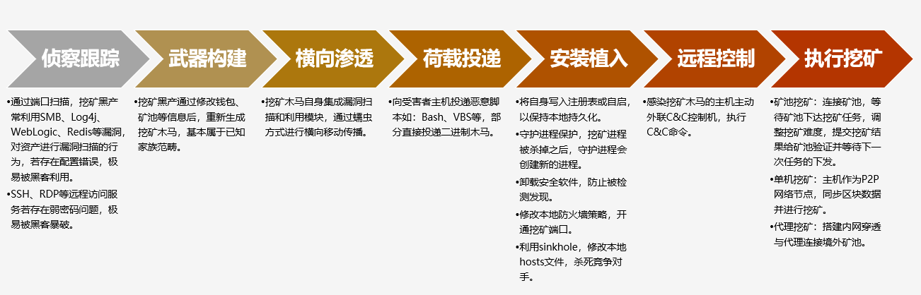 亚信安全发布2021年挖矿病毒专题报告，聚焦挖矿病毒进化与治理