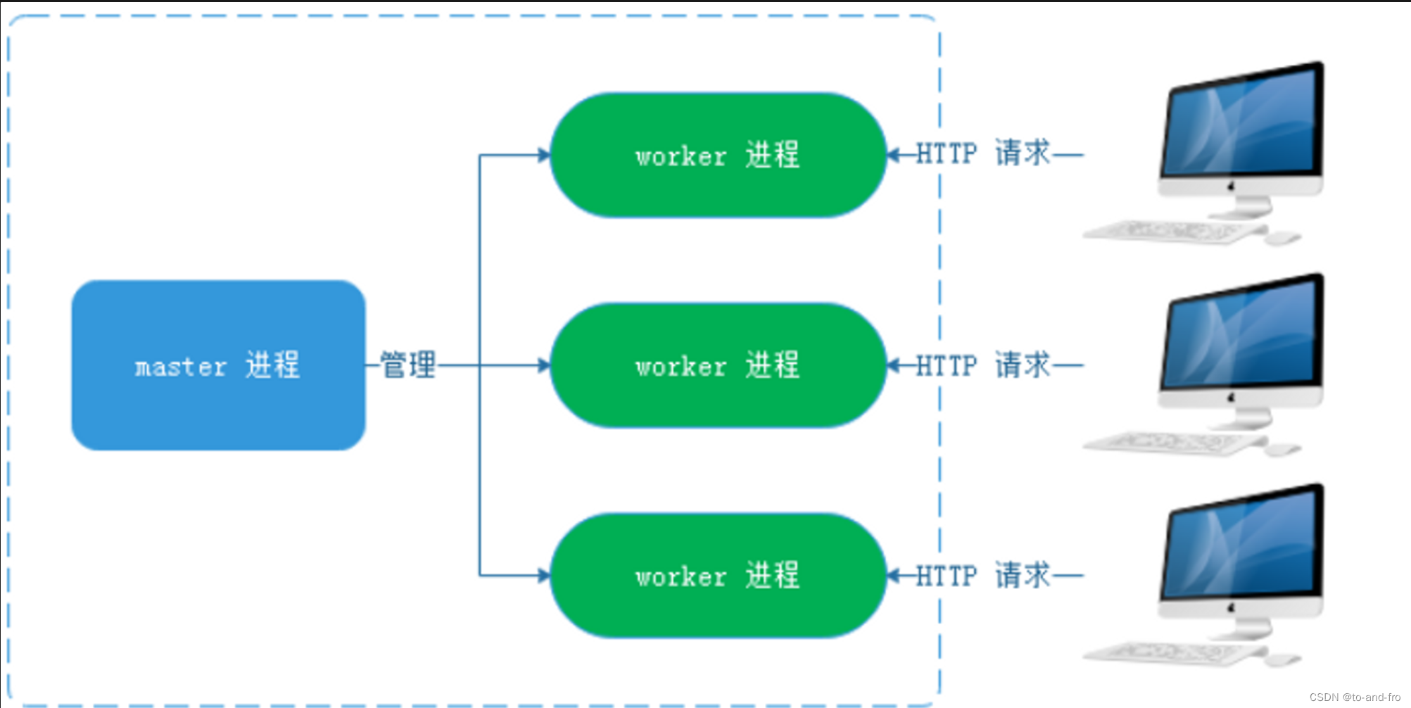 Nginx的配置