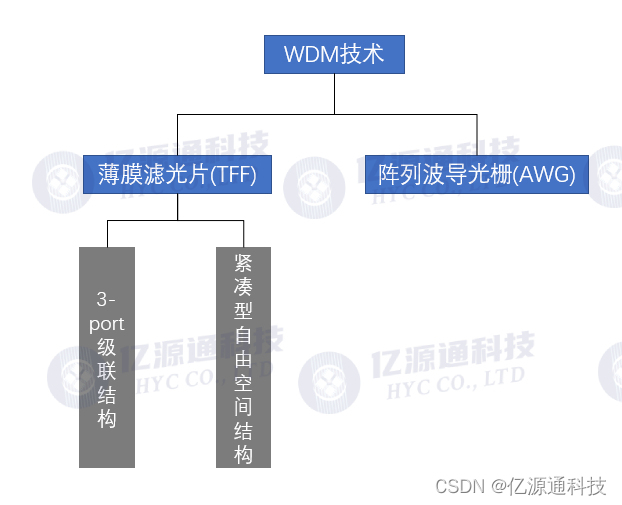 WDM波分复用技术