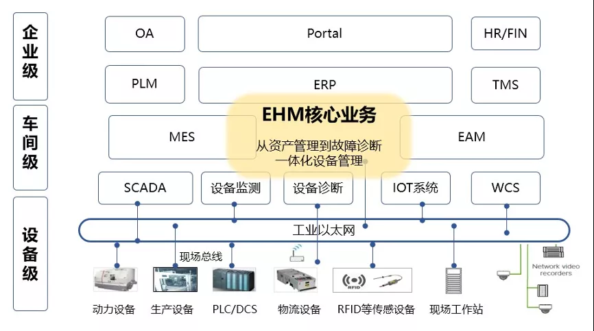 图 1:东智EHM 在企业数字化架构中的位置