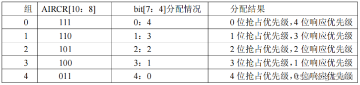 STM32——NVIC中断优先级管理分析