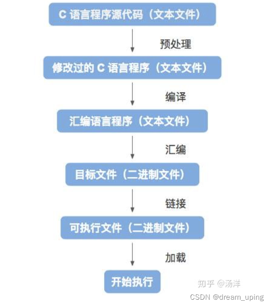 程序的编译、链接和执行