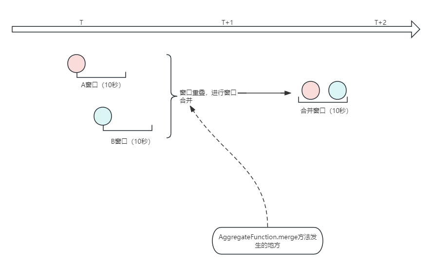 flink的AggregateFunction,merge方法作用范围