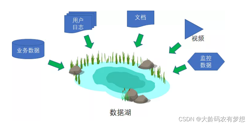 数据中台与大数据、数据仓库、数据湖、BI的区别