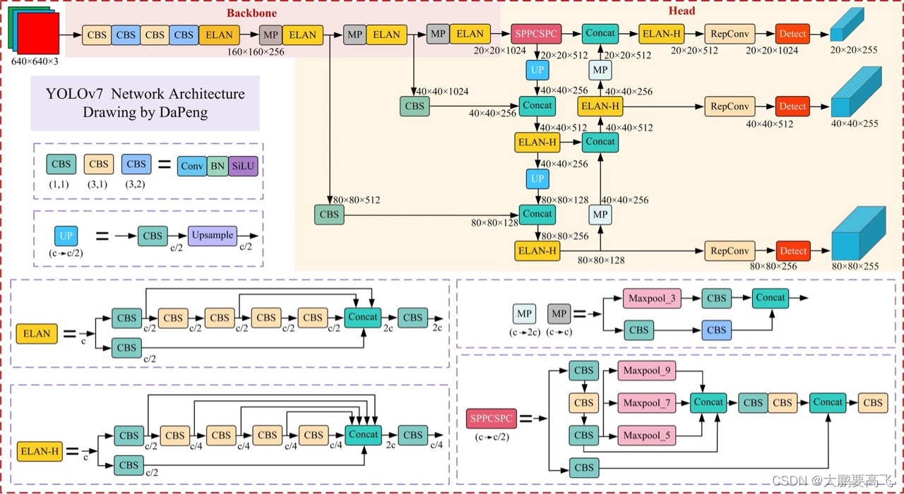 YOLOv7网络结构图