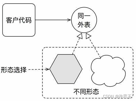 【JAVA】多态的概念与实际利用 - 技术分享 - 云服务器