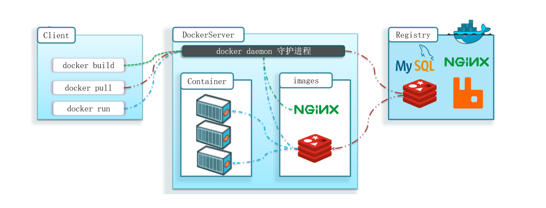 Docker architecture