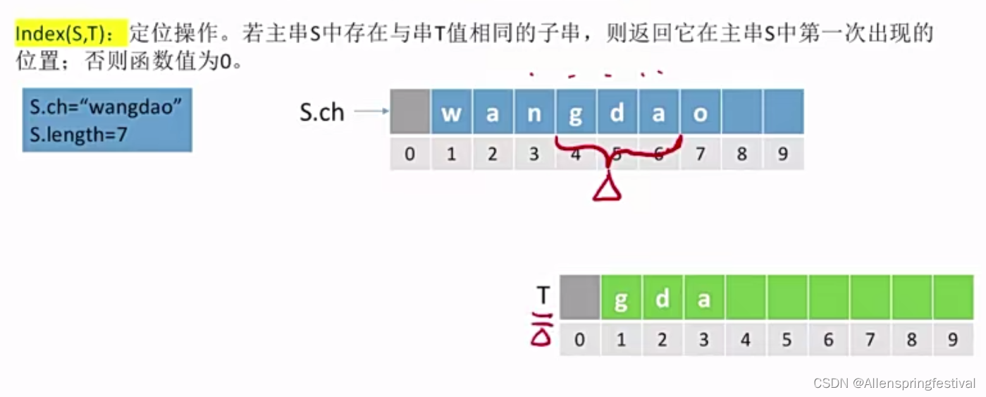 4.1.2串的存储结构