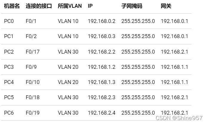 vlan ip表