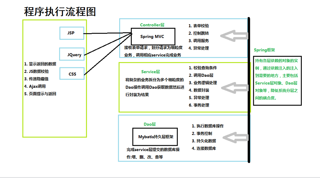 SSM框架简单介绍