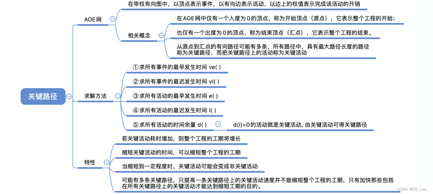 [外链图片转存失败,源站可能有防盗链机制,建议将图片保存下来直接上传(img-dimOeUkj-1660193873546)(数据结构.assets/image-20220811111010788.png)]