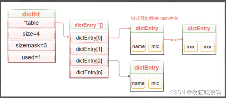 ditcht hash表