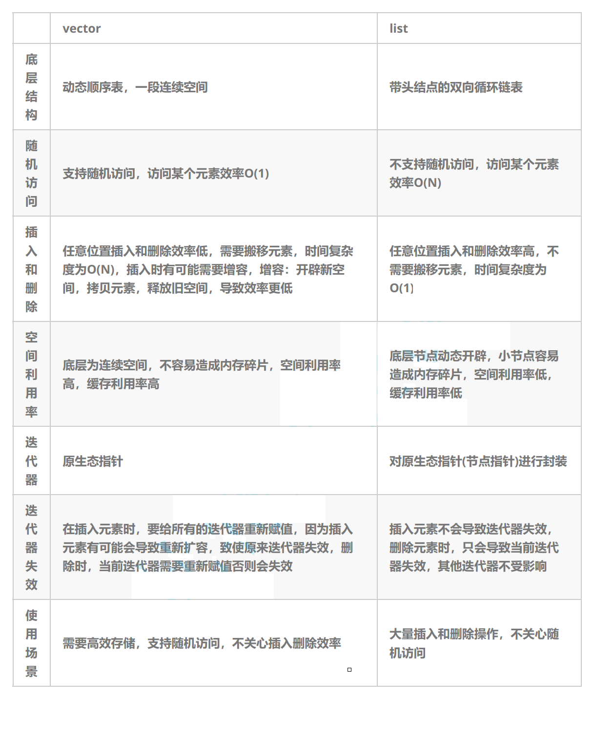 【C++】list的使用 | 模拟实现