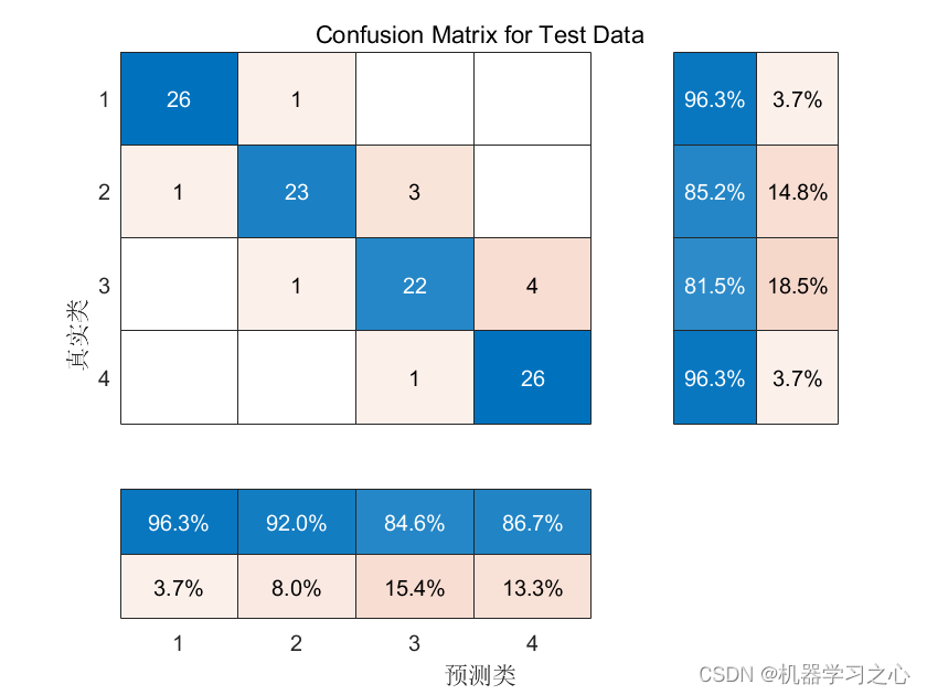 分类预测 | MATLAB实现SSA-CNN-LSTM麻雀算法优化卷积长短期记忆神经网络数据分类预测