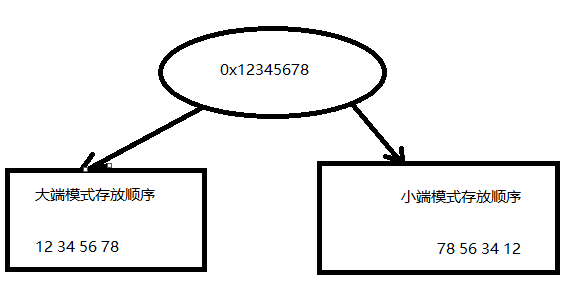 大小端模式