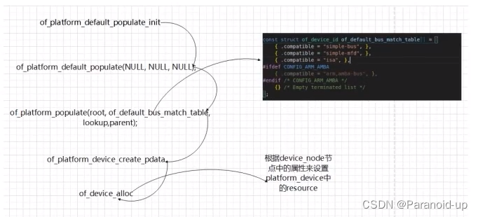 device_node转换成platform_device