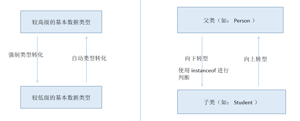 【java学习—八】对象类型转换Casting（1）