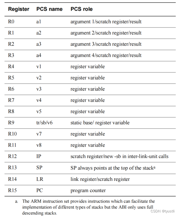 【ARM】处理器模式_arm svc模式CSDN博客